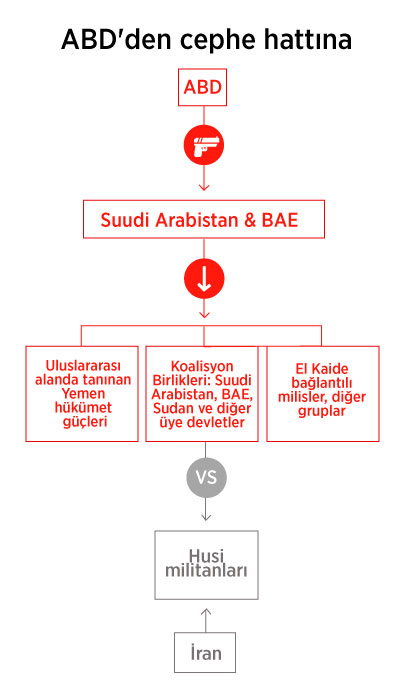 Bölgesinde Ateş Ekiyor: Birleşik Arap Emirlikleri